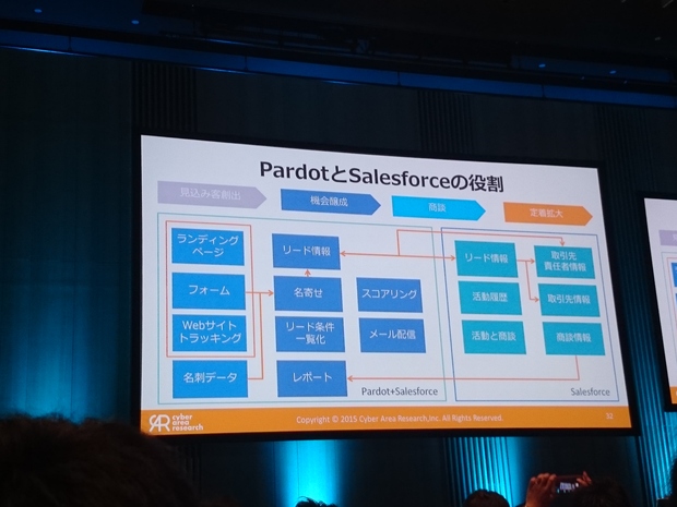 PardotとSalesforceの役割