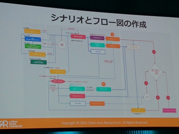 シナリオとフロー図の作成