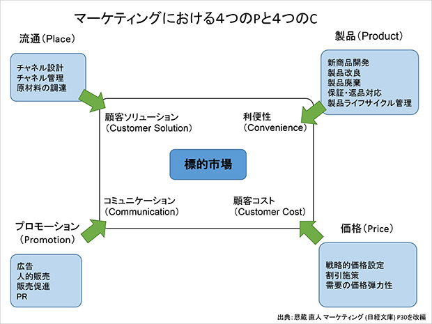 マーケティングにおける４つのPと４つのC
