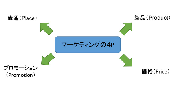 マーケティングの４P
