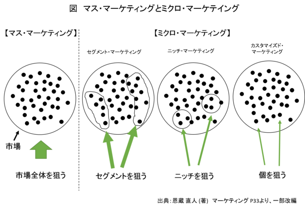 図　マス・マーケティングとミクロ・マーケテイング